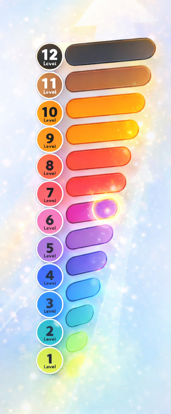 Levels of growth progression view